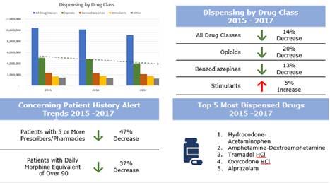 Statewide Dispensing Trends 2015 2017 Data Driven Alerts 2017 Alert Type Decrease Q1 to Q4 45,000 40,000 35,000 30,000 High Opioid Daily Dose 22% Concurrent