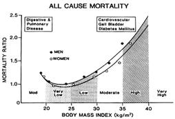Mortality Risk of Obesity Our Patients Why Should I care About them?