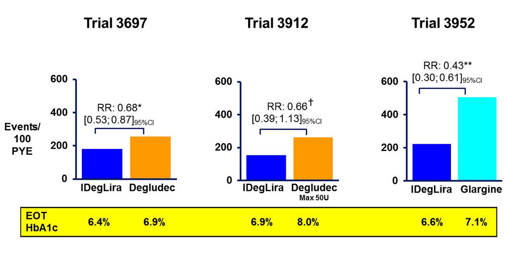 Significant Reduction in HbA1c Lower Rate of Confirmed Hypoglycemia With IDegLira vs. Basal Full analysis set. Data are mean ± SEM. = Observed change from baseline. LOCF imputation.