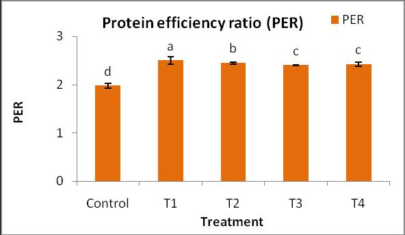 Fig.6 Protein efficiency ratio of experimental fishes in different treatments fed with selected probiotics Note: The bars bearing different superscripts vary significantly (P <0.
