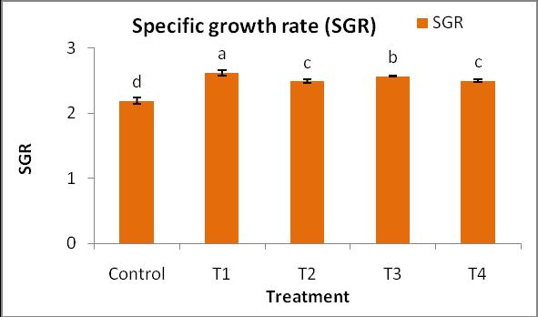 Fig.3 Specific growth rate of experimental fishes in different treatments fed with selected probiotics Note: