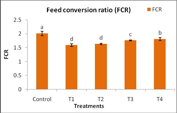 4 Feed conversion ratio of experimental fishes in different treatments fed with selected probiotics.