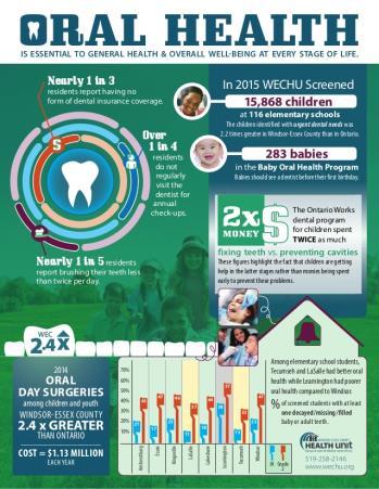 It is estimated that every $1 invested in community water fluoridation yields an estimated $38 in avoided costs for dental treatment.