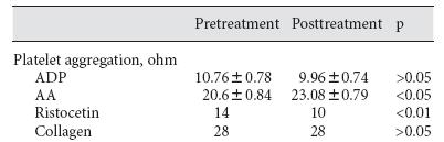 HMB - Haemostatic assessment FBC and Ferritin assessment Iron deficiency (ID) /Low Ferritin predicts Clinical severity of HMB Low ferritin - predict 60% of MBL>80ml Underlying bleeding disorders HMB