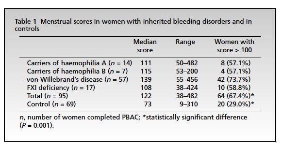 PBAC score - higher in affected women