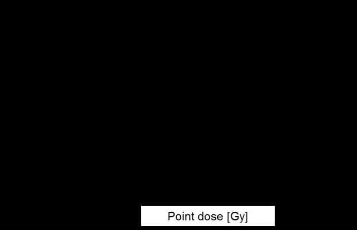Figure 4.3. Plot of excess absolute carcinoma risk for cancer of the salivary glands per 10,000 persons per year as a function of point dose in the organ.
