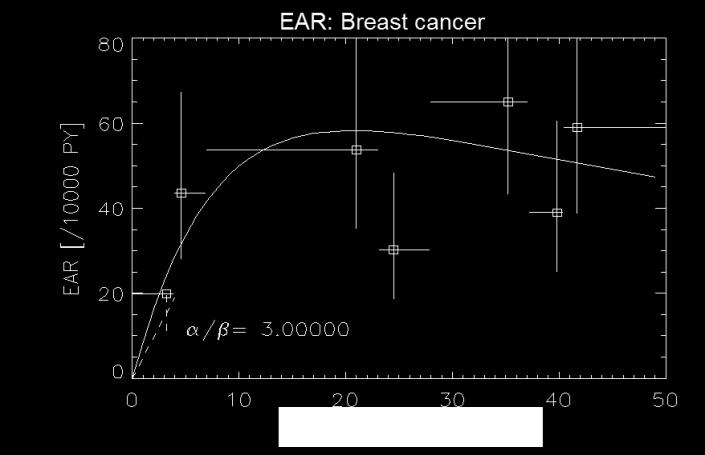 Figure 4.4. Plot of excess absolute carcinoma risk for cancer of the female breast per 10,000 persons per year as a function of point dose in the organ.