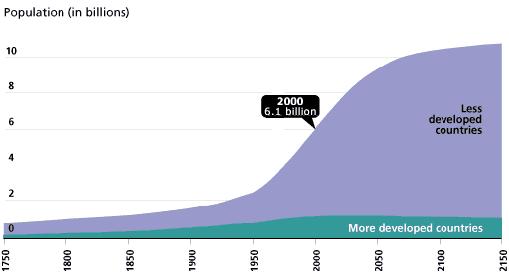 Demography: rapidly Increasing Human Population 1 billion