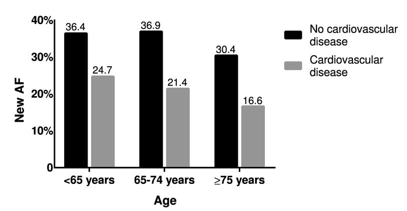 Rationale of AF screening - Among patients presenting with stroke or TIA, new AF is diagnosed up to 37% in age <75 yrs with no history of cardiovascular
