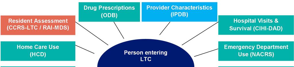 Trajectories for LTC residents Health system encounters at the time