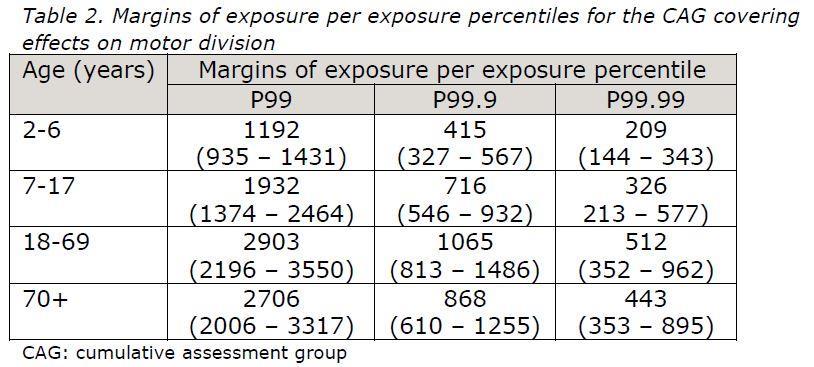 Additive risk from combined pesticide exposure