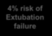 WAVE score WAVE score correlates with probability of extubation failure Goal: Identify low risk and high risk patients 4% risk