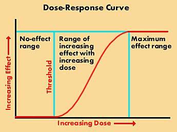 For some drug effects the D-R curve has a different shape. A Biphasic Dose- Effect Curve Therapeutic vs.
