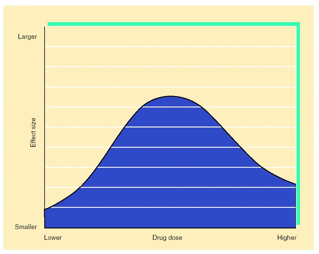 81) Dose-effect curve for a biphasic drug effect 20 0 ED 99 ED 50 LD 1 LD 50 70 80 90100 200 300 Dose Measures of a Drug s Safety Therapeutic Index =