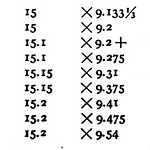 [2] The smaller error at certain magnitudes is not the result of a preference of the subject to guess that number.