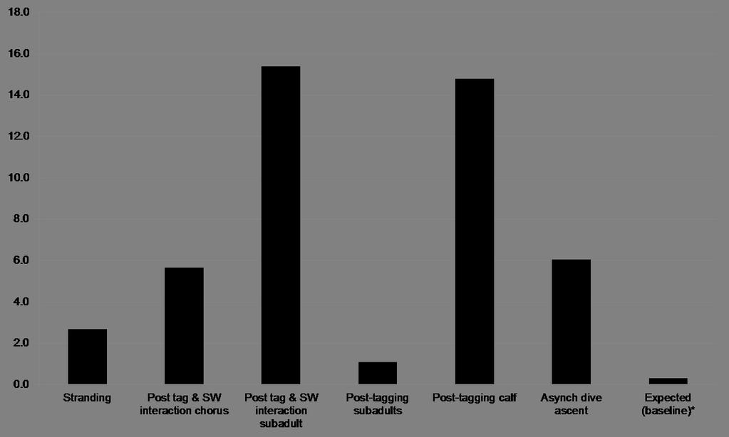 Fig. 2: Individual vocal rates (calls per minute) recorded from long-finned pilot whales in different contexts and for different age classes.