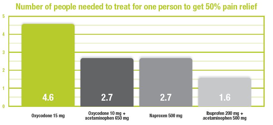 Efficacy of opioid analgesics