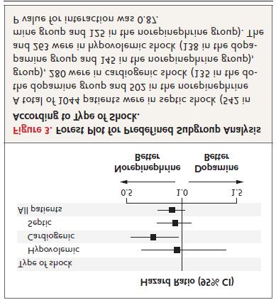 Which is bezer in sep@c shock? Increased frequency of arrhythmia with DA De Backer et al NEJM 2010 Vasopressin Vasopressin levels rise during sepsis Prolonged sepsis?