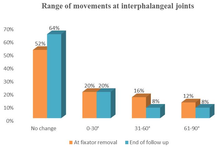 Table 5: Range of movements at metacarpophalangeal joint during fixator removal and final follow up.