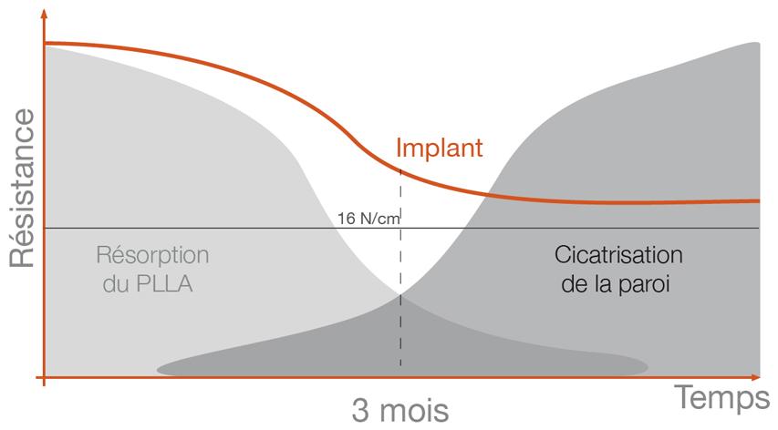 Evolution de la résistance de l implant Très haute résistance de l implant : limite les récidives, sécurité