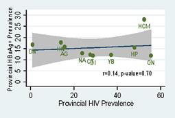 HBV Infection among MWIDs (IBBS 2009-2010)