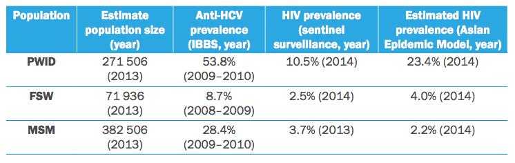Prevalence of anti-hcv among key populations in Vietnam