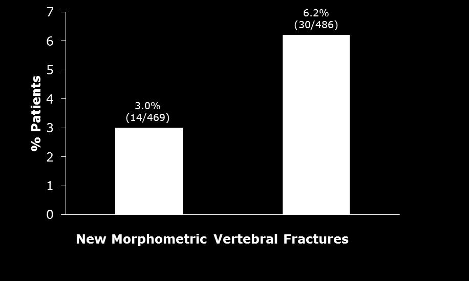 Between-treatment Comparison of the Proportion of Patients with Morphometric Vertebral Fractures Between Year 3 and Year 6 (ITT) Z6 52% * Z3P3 *P =.03, **P =.