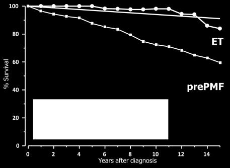 Survival in ET and prepmf Relative survival in ET and prepmf ET and pre-fibrotic MF vs Europe* Age- and sex-adjusted actuarial