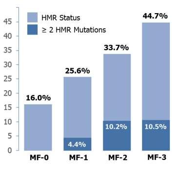 Prognostic Impact of Bone Marrow Fibrosis in MF: A Study of AGIMM Group on 540 Patients no correlation between fibrosis grade and phenotypic driver mutations frequency of HMR pts increased