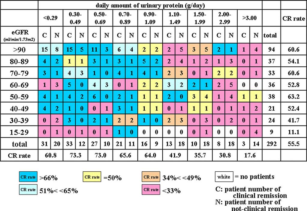 608 Clin Exp Nephrol (2014) 18:606 612 Grade IV: Glomerular findings: Severe, diffuse cell proliferation and increased matrix.