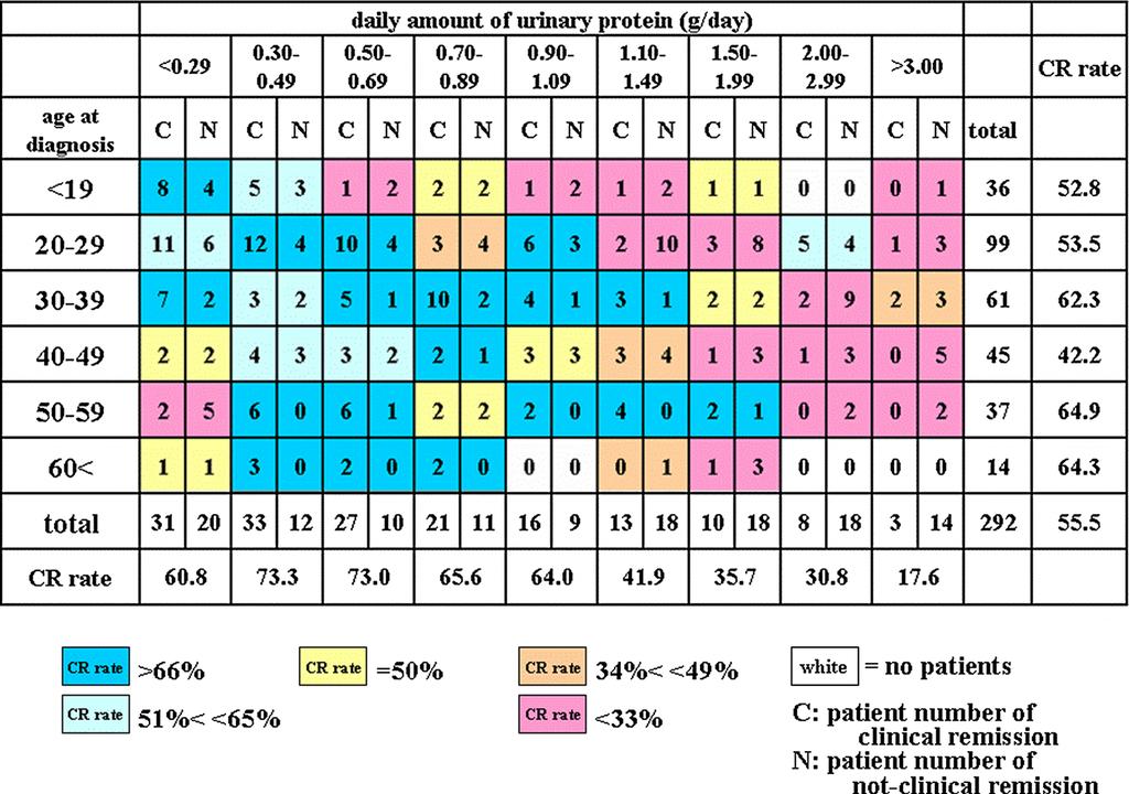 89 g/day of urinary protein; however, the CR Fig. 4 A heat map of the CR rate based on the number of years from diagnosis until TSP and daily amount of urinary protein.