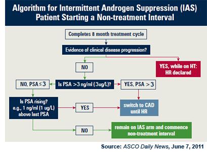 PCa Commentary Page 3 of 5 INTERMITTENT ANDROGEN SUPPRESSION for PROSTATE CANCER: Abstract 4514, ASCO June 2011 Meeting Astudy was conducted by the National Cancer Institute of Canada comparing a