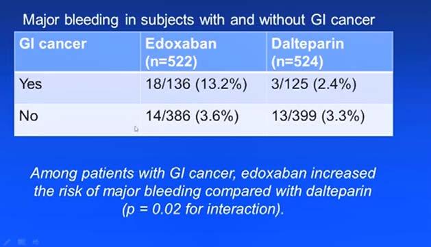 Hokusai- VTE Cancer Major Bleeding Higher rates of UGIB with edoxaban Mainly in patients with GI malignancy Similar rates of severe bleeding 6.9% 4.0% Raskob et al.