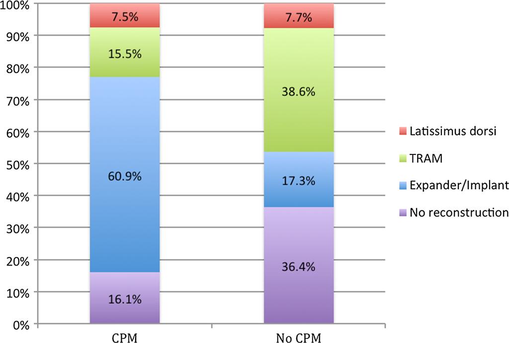 Annals of Plastic Surgery & Volume 72, Supplement 2, June 2014 CPM and Breast Reconstruction FIGURE 2. Reconstructive methods in patients undergoing therapeutic mastectomy with and without CPM.