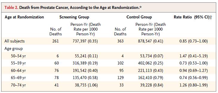ERSPC Screening Trial Core group age 55 69: cancer specific mortality decrease (RR 0.80 [CI, 0.65 0.98]) is statistically significant at 9 years Absolute risk difference: 0.