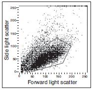 Appendix C Representative Staining Data for Activated Human PBMCs: Figure 1. Light scatter profile for activated human PBMCs.