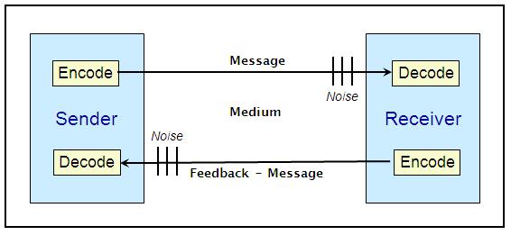 Communication Basic Model