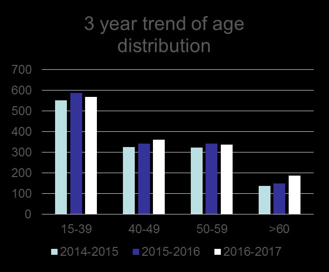 Aging population of