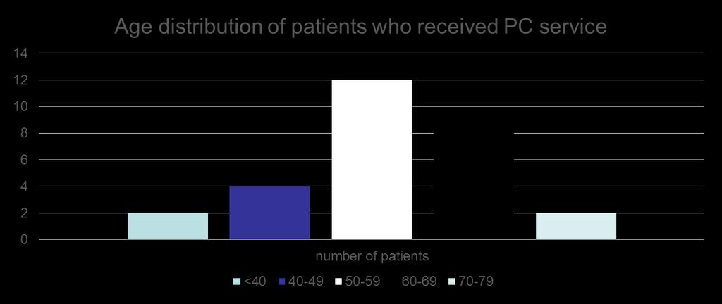 Most patients who received the service are 50 years or older (2008-2018) Patients with intellectual