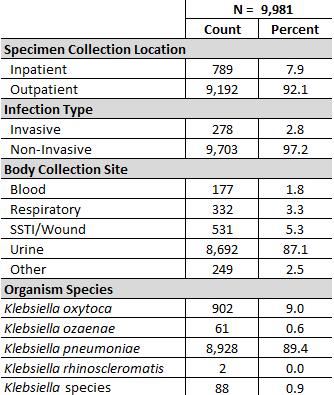Klebsiella species Clinical Characteristics There were 9,981 prevalent Klebsiella species infections identified among all MHS beneficiaries treated at an MTF in 2017.