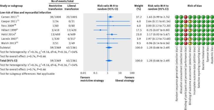 Restrictive versus liberal transfusion strategy for red blood cell transfusion: systematic review of randomised trials with meta-analysis and trial