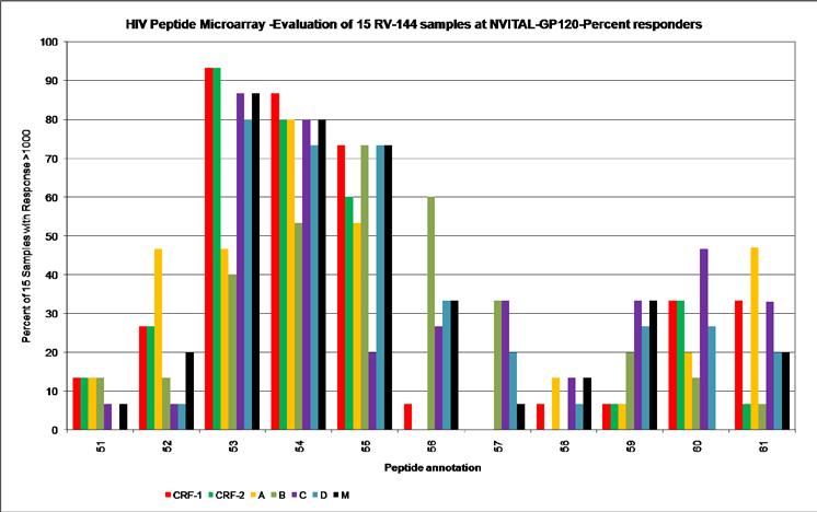 V2 Response to Different Genotypes (VRC) Peptide sequence: CRF-1 CRF-2 A B C D M Percent