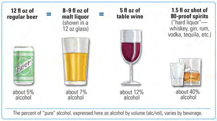 Standard Drinks & Standard Drinking Limits For men: No more than 4 drinks on any single day AND no more