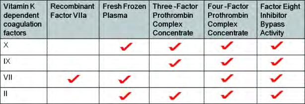 Summary of Coagulation Treatments Available Zareh,
