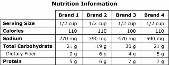 1. The nutrition information for four different brands of beans is listed in the table below. Which brand of beans would be best for a person on a low-sodium, high-fiber diet to eat?