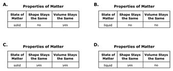 15. Which table correctly describes the properties of the state of matter that is listed? A) A B) B C) C D) D click to enlarge 16. A student left a new metal hammer outside in the rain.