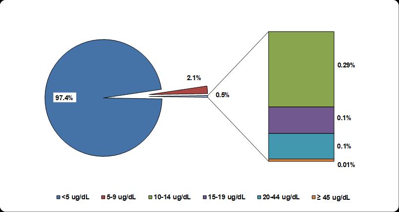 Figure 5 SFY 2017: Percentage