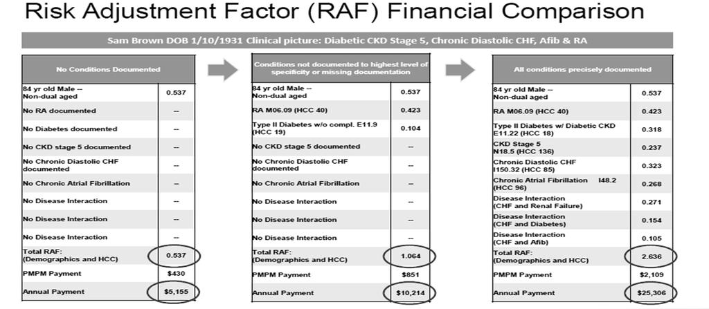 RAF s: The Financial Benefit of Capturing Complexity 15 ILLUSTRATION, BASED ON FY 2017 $800 /