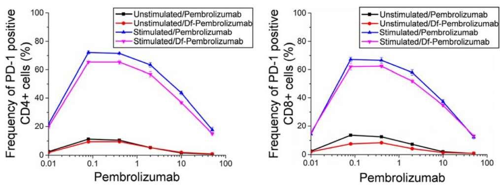 Pembrolizumab displays higher binding to stimulated T-cells expressing the PD-1