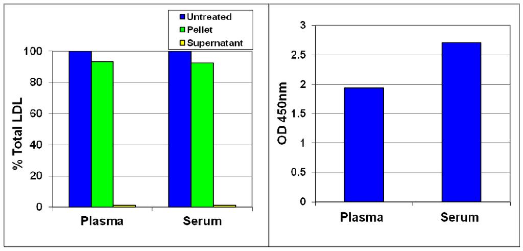 Figure 2: Human OxLDL Calibration Curve. Figure 3: Quantitation of OxLDL in Serum and Plasma Samples. Left: LDL Recovery After Precipitation Solution.